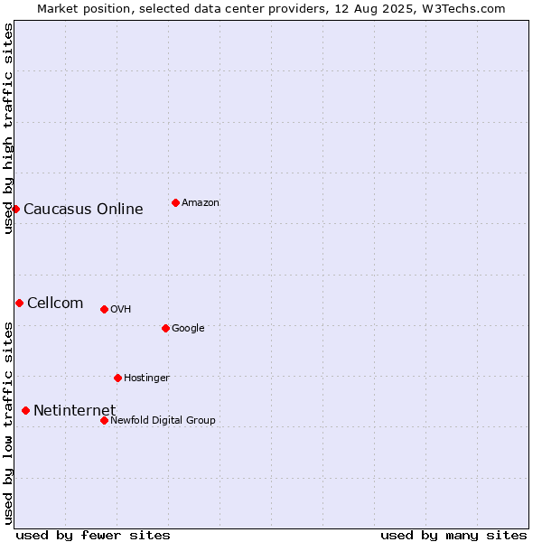Market position of Netinternet vs. Cellcom vs. Caucasus Online
