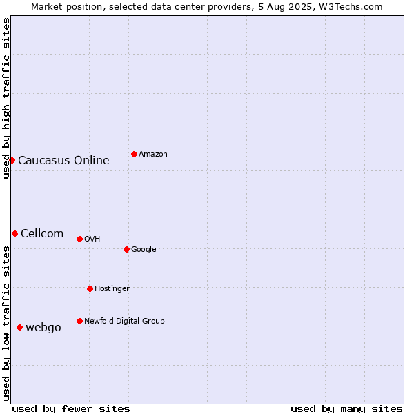 Market position of webgo vs. Cellcom vs. Caucasus Online