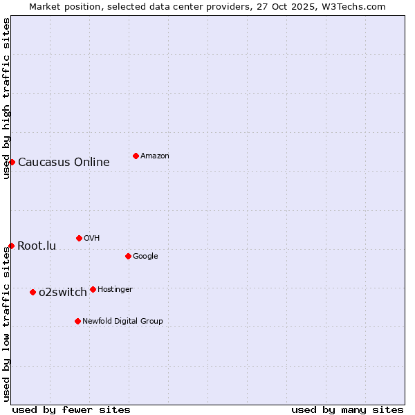 Market position of o2switch vs. Caucasus Online vs. Root.lu