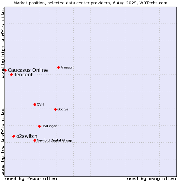 Market position of o2switch vs. Tencent vs. Caucasus Online