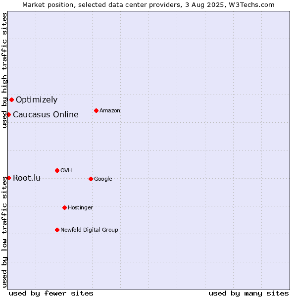 Market position of Optimizely vs. Caucasus Online vs. Root.lu