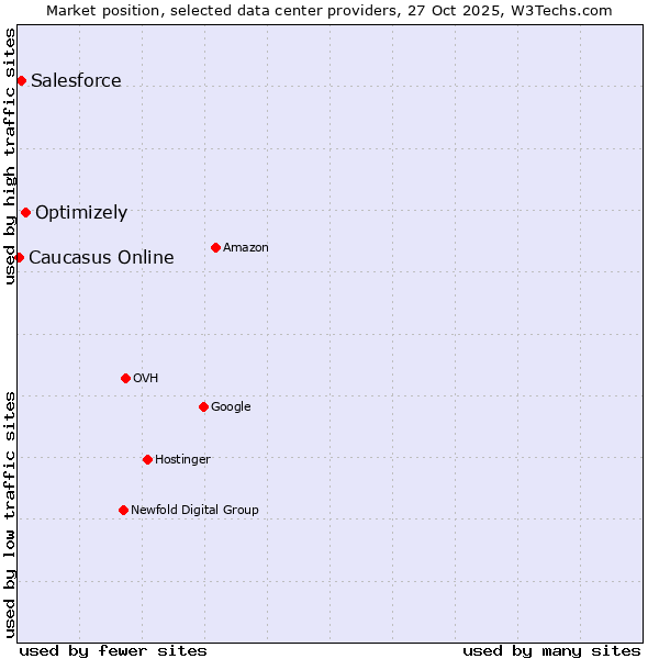 Market position of Optimizely vs. Salesforce vs. Caucasus Online