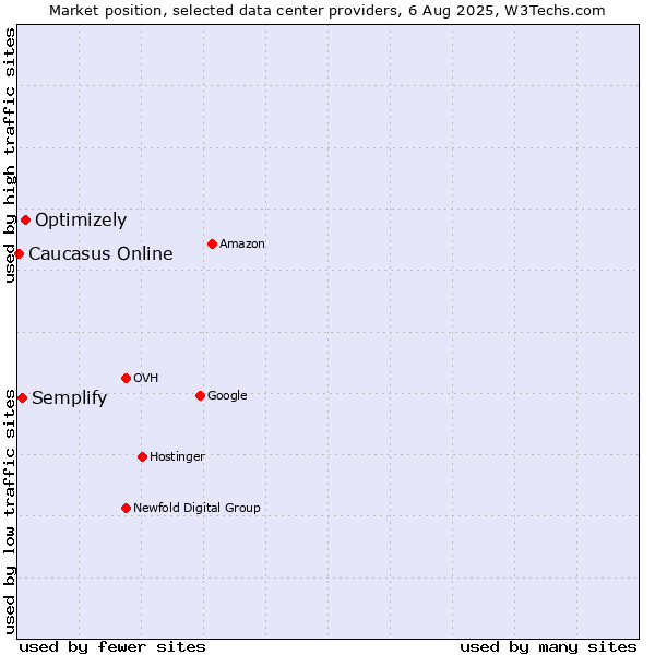 Market position of Optimizely vs. Semplify vs. Caucasus Online