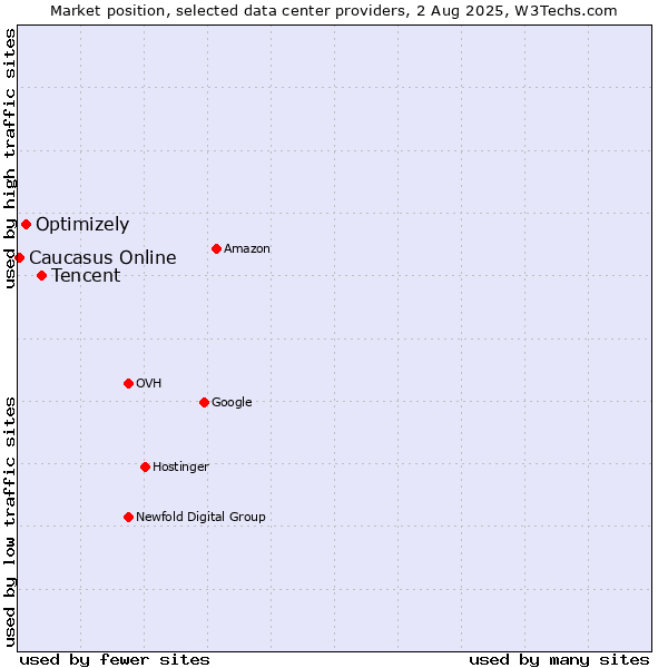 Market position of Tencent vs. Optimizely vs. Caucasus Online