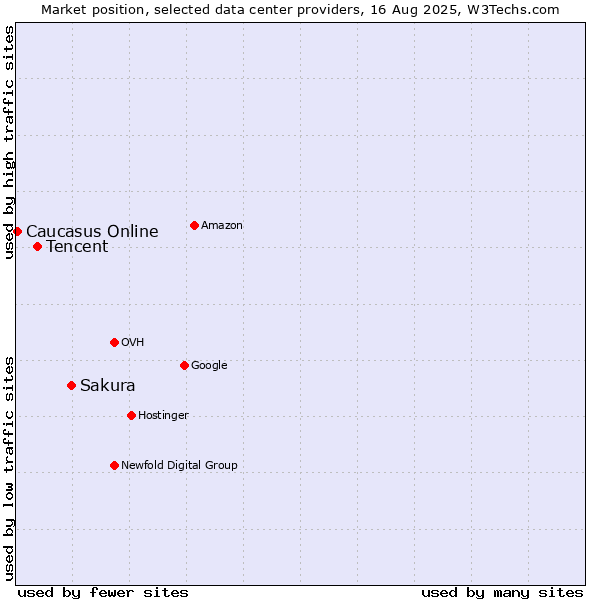 Market position of Sakura vs. Tencent vs. Caucasus Online