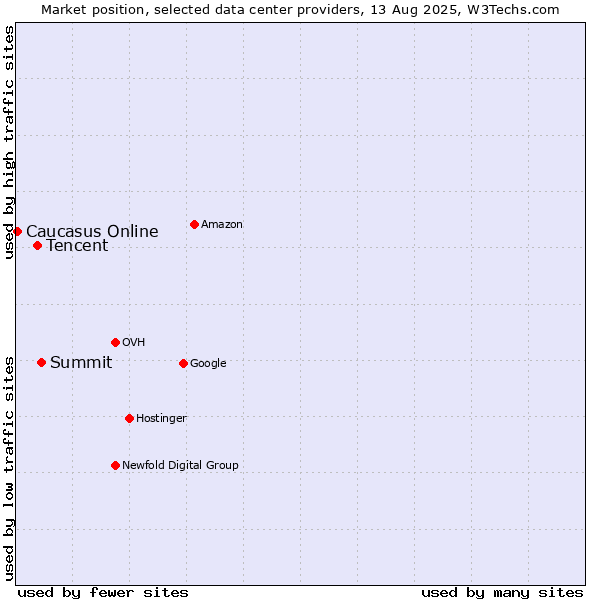 Market position of Summit vs. Tencent vs. Caucasus Online
