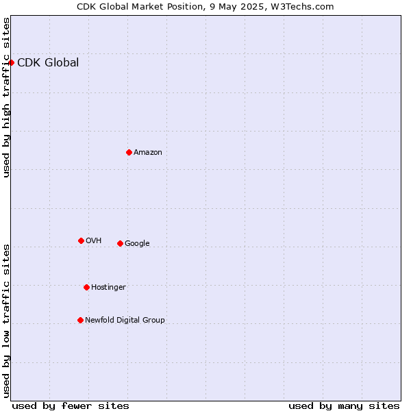 Market position of CDK Global