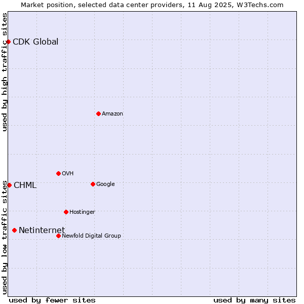 Market position of Netinternet vs. CHML vs. CDK Global