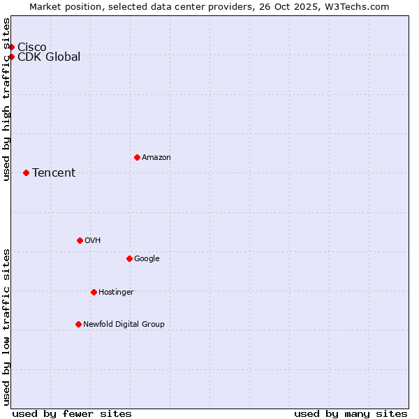 Market position of Tencent vs. Cisco vs. CDK Global