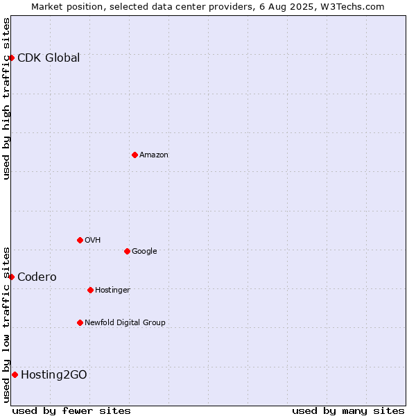 Market position of Hosting2GO vs. CDK Global vs. Codero