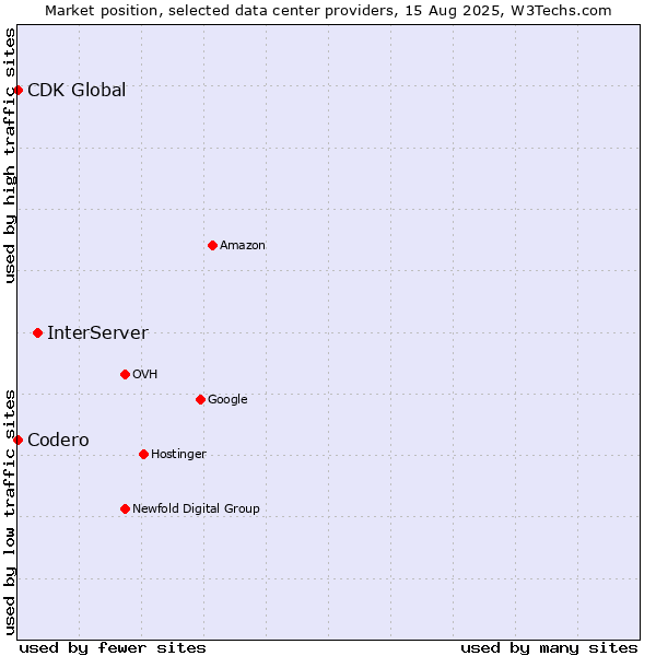 Market position of InterServer vs. CDK Global vs. Codero
