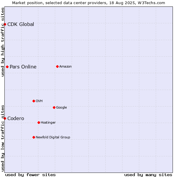 Market position of Pars Online vs. CDK Global vs. Codero
