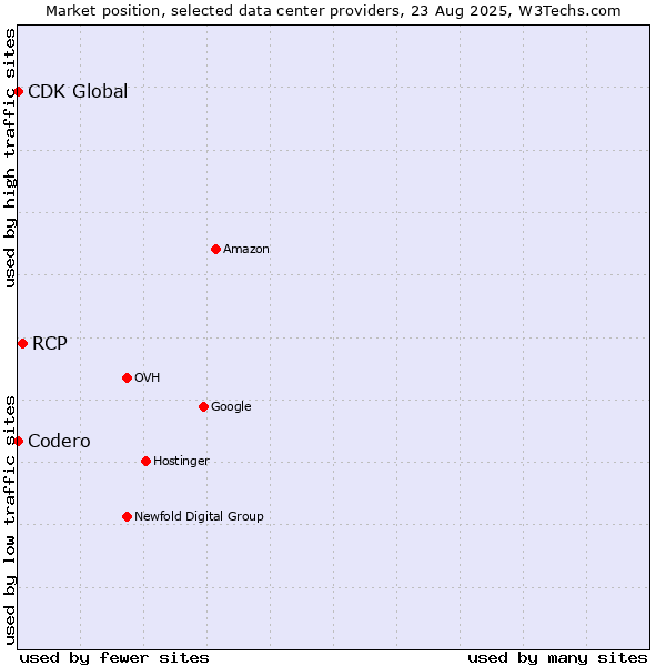 Market position of RCP vs. CDK Global vs. Codero