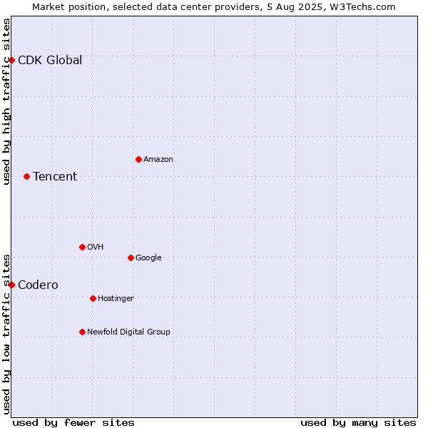 Market position of Tencent vs. CDK Global vs. Codero