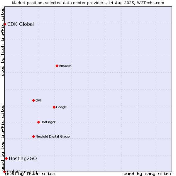 Market position of Hosting2GO vs. CDK Global vs. ColoCrossing