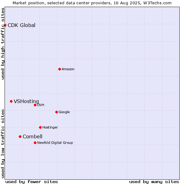 Market position of Combell vs. VSHosting vs. CDK Global