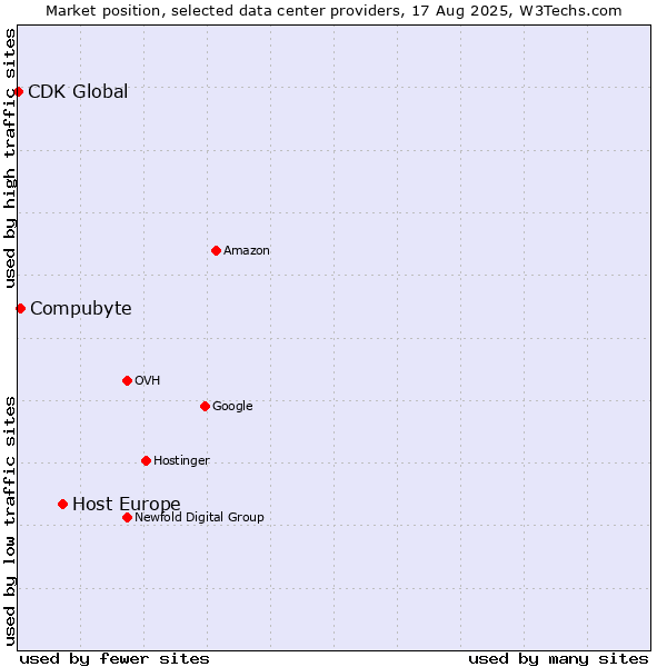 Market position of Host Europe vs. Compubyte vs. CDK Global