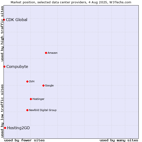 Market position of Hosting2GO vs. Compubyte vs. CDK Global
