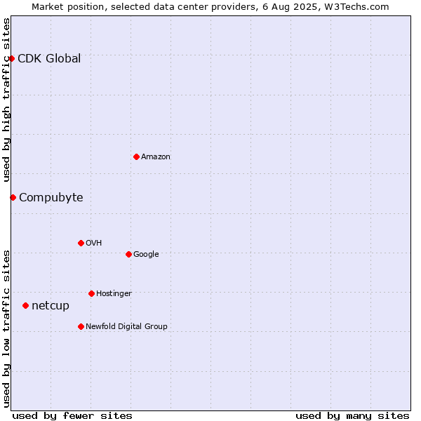 Market position of netcup vs. Compubyte vs. CDK Global