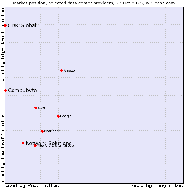 Market position of Network Solutions vs. Compubyte vs. CDK Global