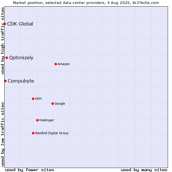 Market position of Optimizely vs. Compubyte vs. CDK Global