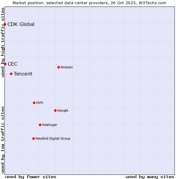 Market position of Tencent vs. CEC vs. CDK Global