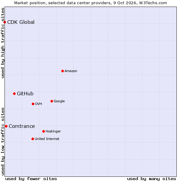 Market position of GitHub vs. Comtrance vs. CDK Global