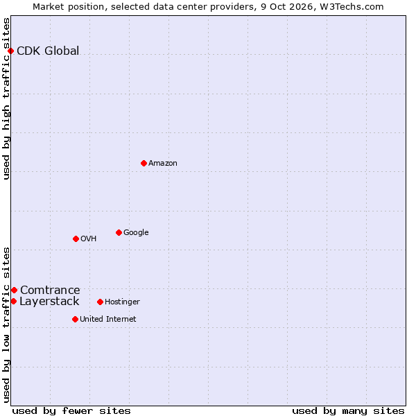 Market position of Comtrance vs. Layerstack vs. CDK Global