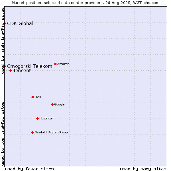 Market position of Tencent vs. Crnogorski Telekom vs. CDK Global