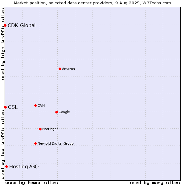 Market position of Hosting2GO vs. CSL vs. CDK Global