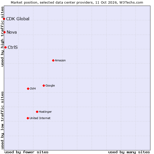 Market position of CtrlS vs. Nova vs. CDK Global