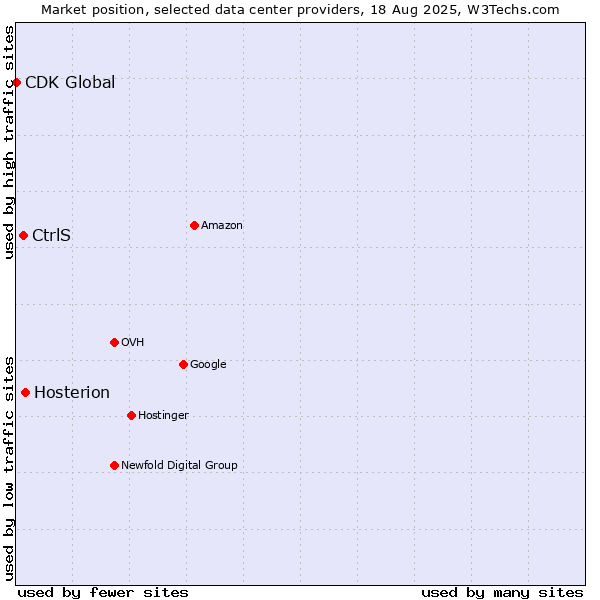 Market position of Hosterion vs. CtrlS vs. CDK Global