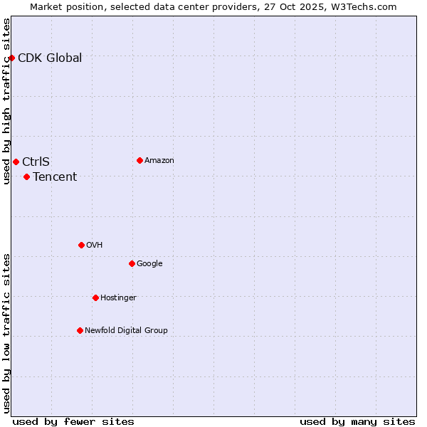 Market position of Tencent vs. CtrlS vs. CDK Global