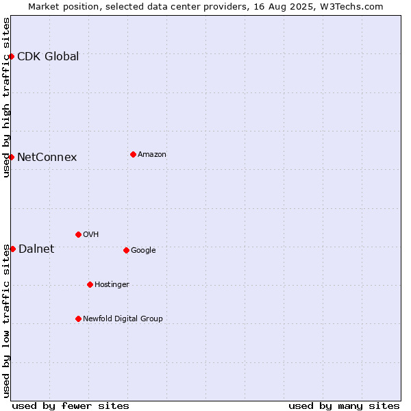 Market position of Dalnet vs. NetConnex vs. CDK Global