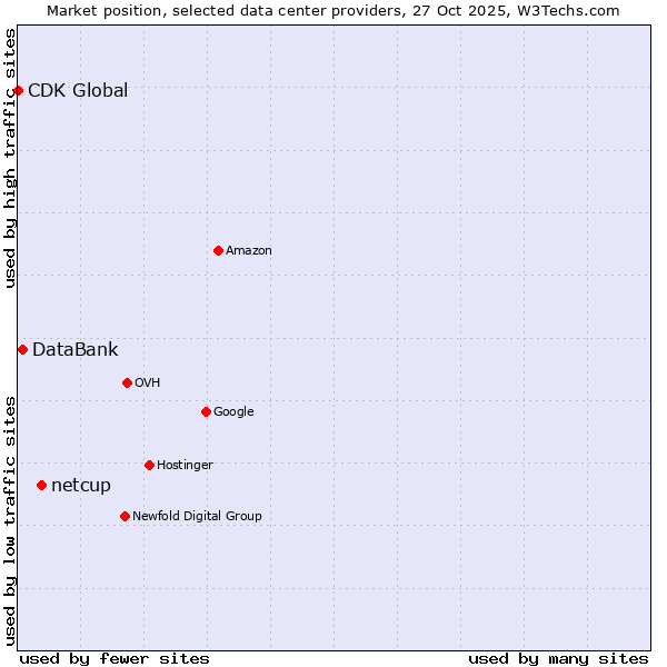 Market position of netcup vs. DataBank vs. CDK Global