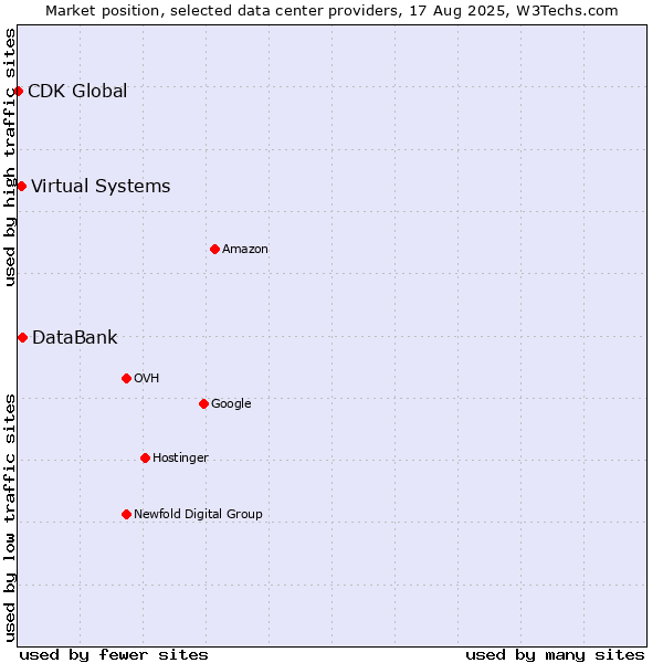 Market position of DataBank vs. Virtual Systems vs. CDK Global