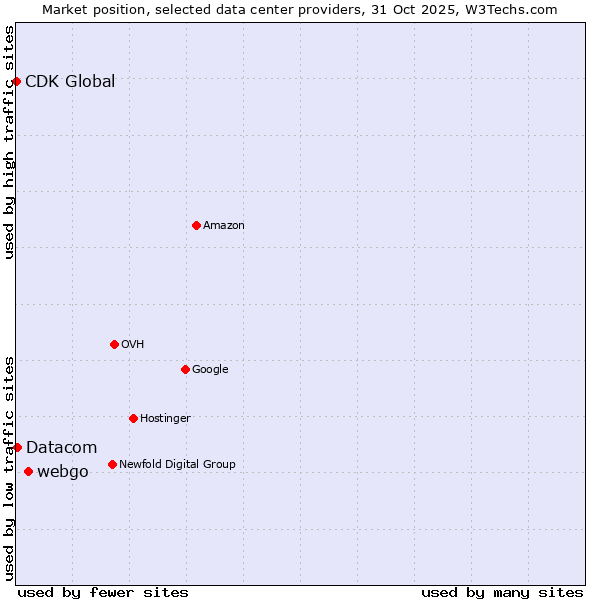 Market position of webgo vs. Datacom vs. CDK Global