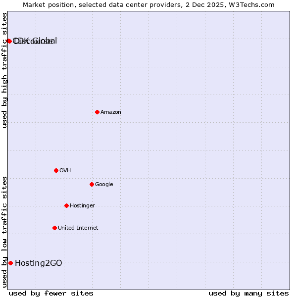 Market position of Hosting2GO vs. Discourse vs. CDK Global