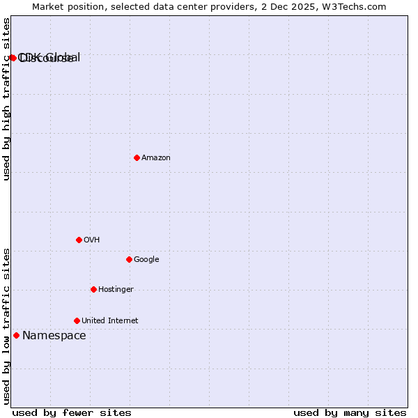 Market position of Namespace vs. Discourse vs. CDK Global