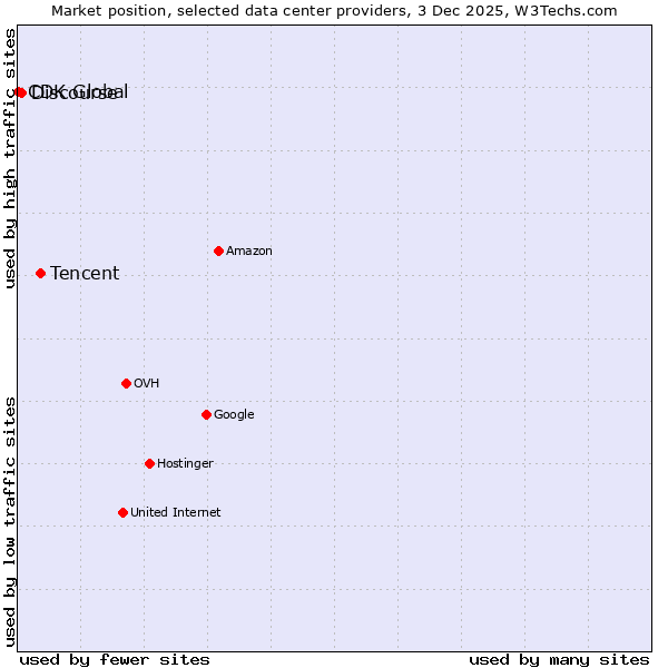 Market position of Tencent vs. Discourse vs. CDK Global