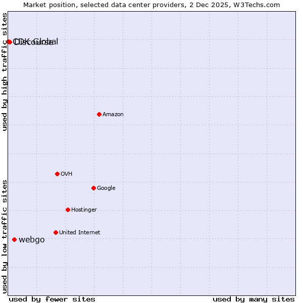 Market position of webgo vs. Discourse vs. CDK Global