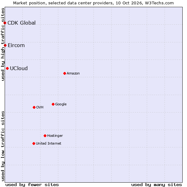 Market position of UCloud vs. Eircom vs. CDK Global