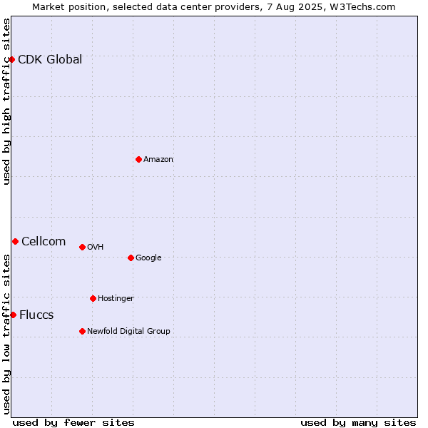 Market position of Cellcom vs. Fluccs vs. CDK Global