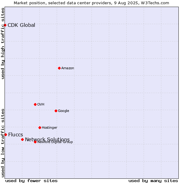 Market position of Network Solutions vs. Fluccs vs. CDK Global