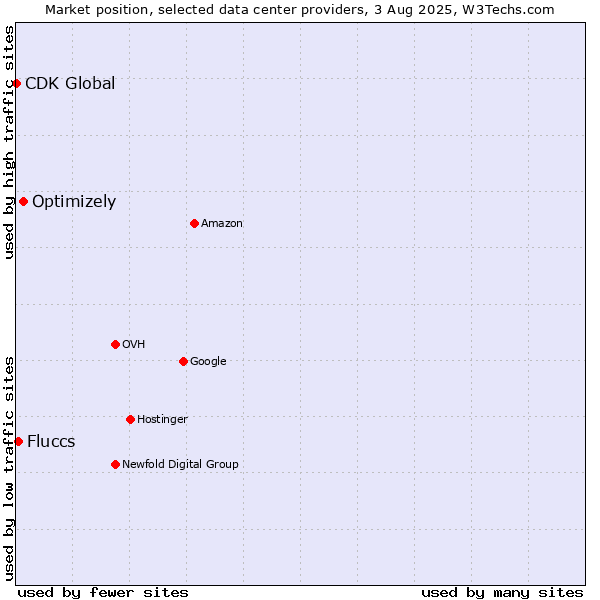 Market position of Optimizely vs. Fluccs vs. CDK Global