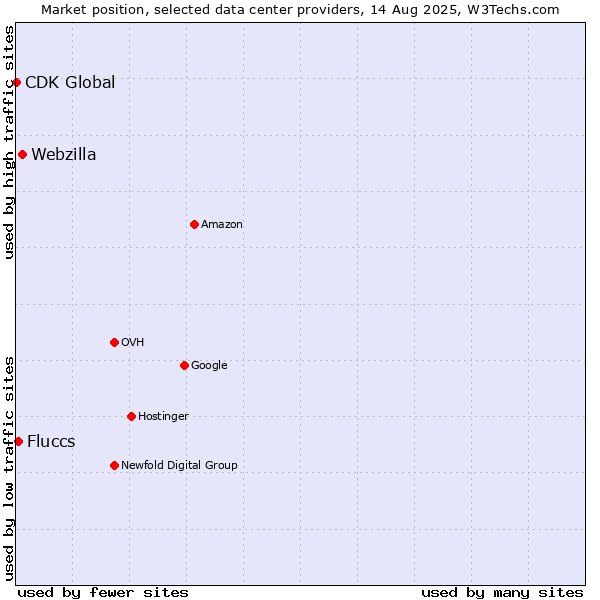 Market position of Webzilla vs. Fluccs vs. CDK Global