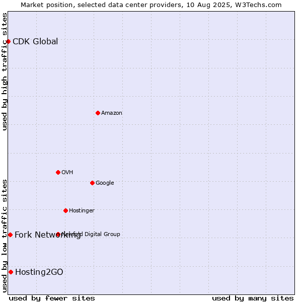 Market position of Hosting2GO vs. Fork Networking vs. CDK Global