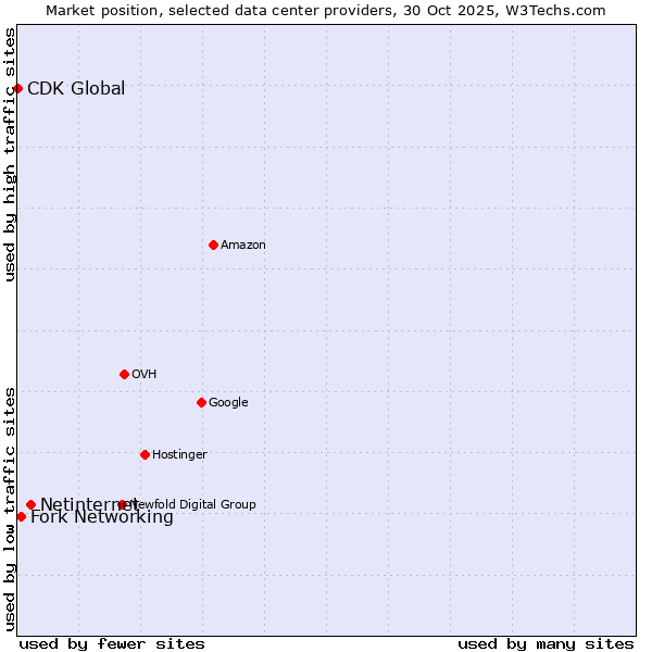Market position of Netinternet vs. Fork Networking vs. CDK Global