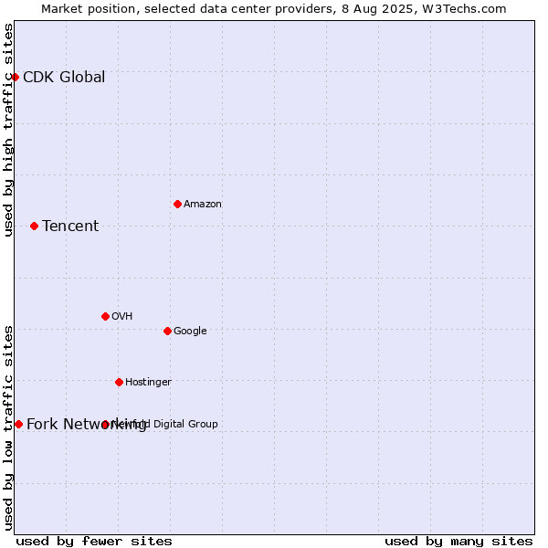 Market position of Tencent vs. Fork Networking vs. CDK Global