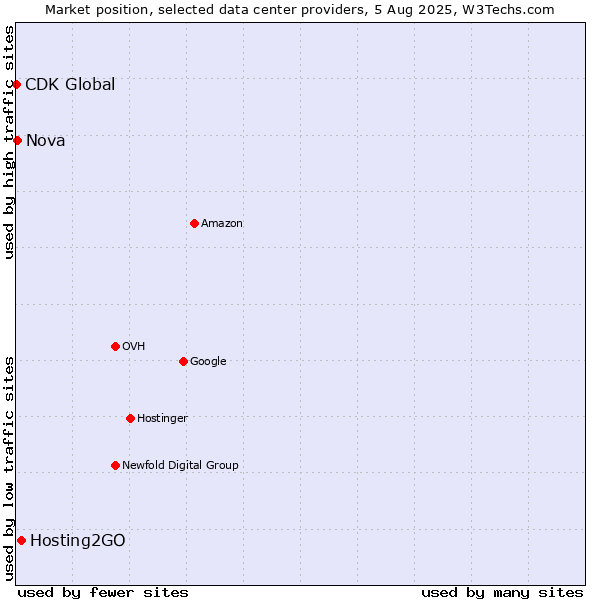 Market position of Hosting2GO vs. Nova vs. CDK Global